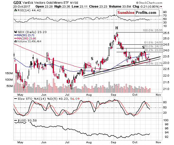 GDX - Market Vectors Gold Miners - Gold mining stocks