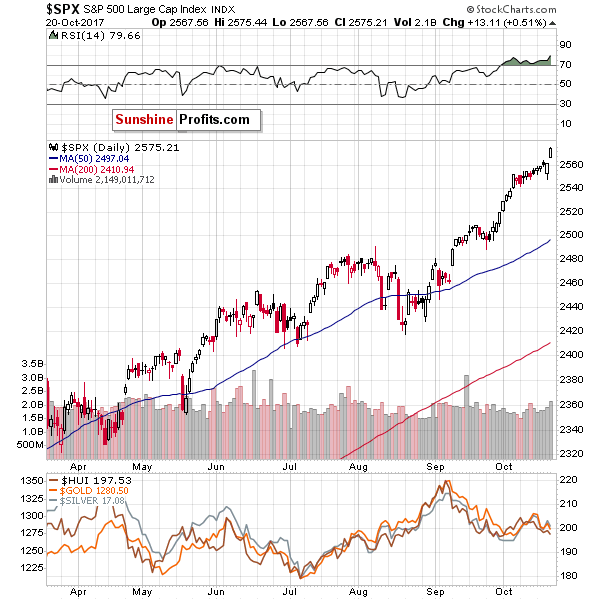 SPX - S&P500 Large Cap Index