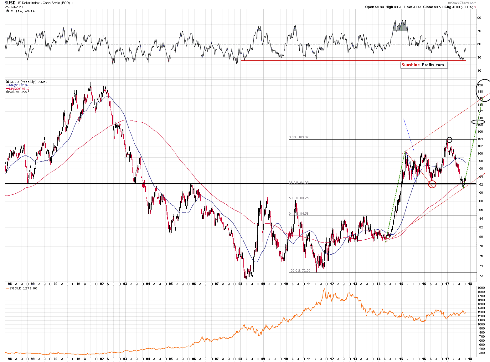 Long-term US Dollar price chart - USD