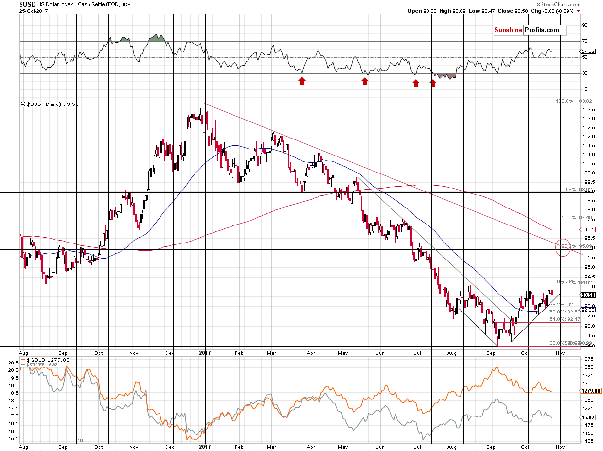 Short-term US Dollar price chart - USD