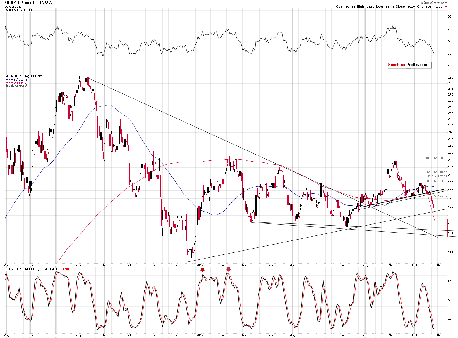 HUI Index chart - Gold Bugs, Mining stocks