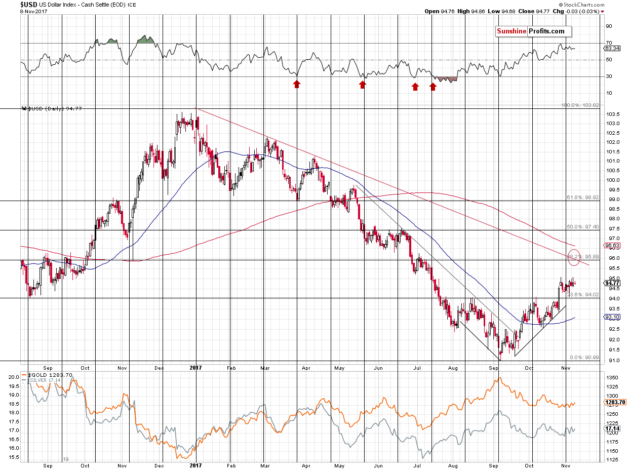 Short-term US Dollar price chart - USD