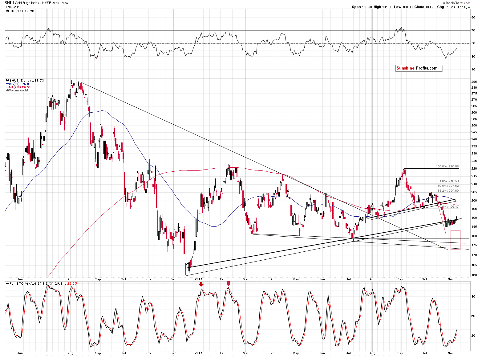 HUI Index chart - Gold Bugs, Mining stocks