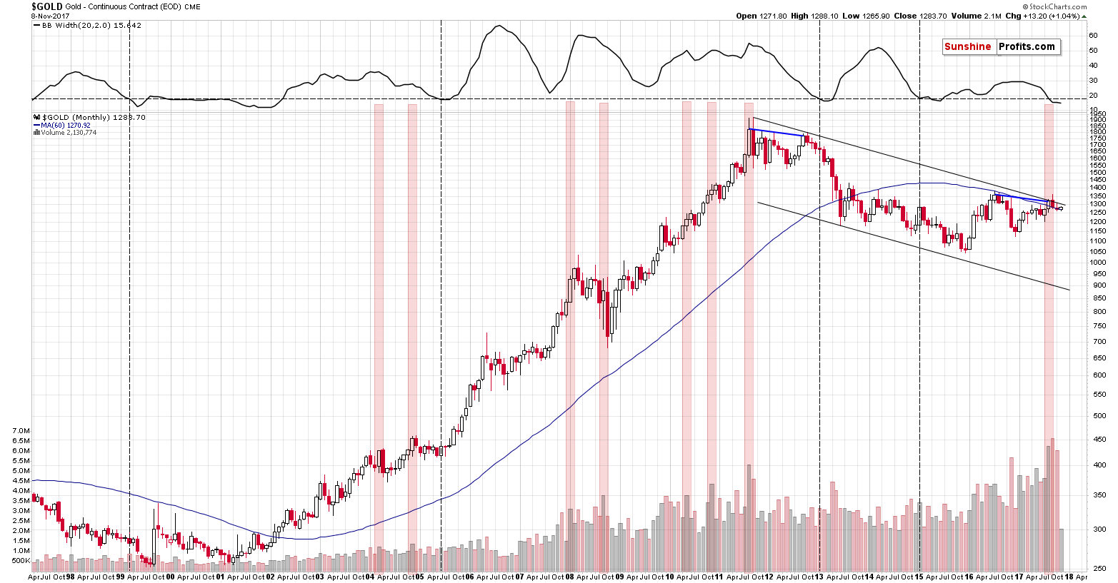 Long-term Gold price chart - Gold spot price