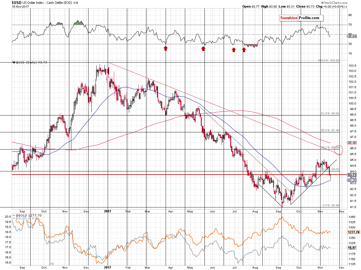 Short-term US Dollar price chart - USD