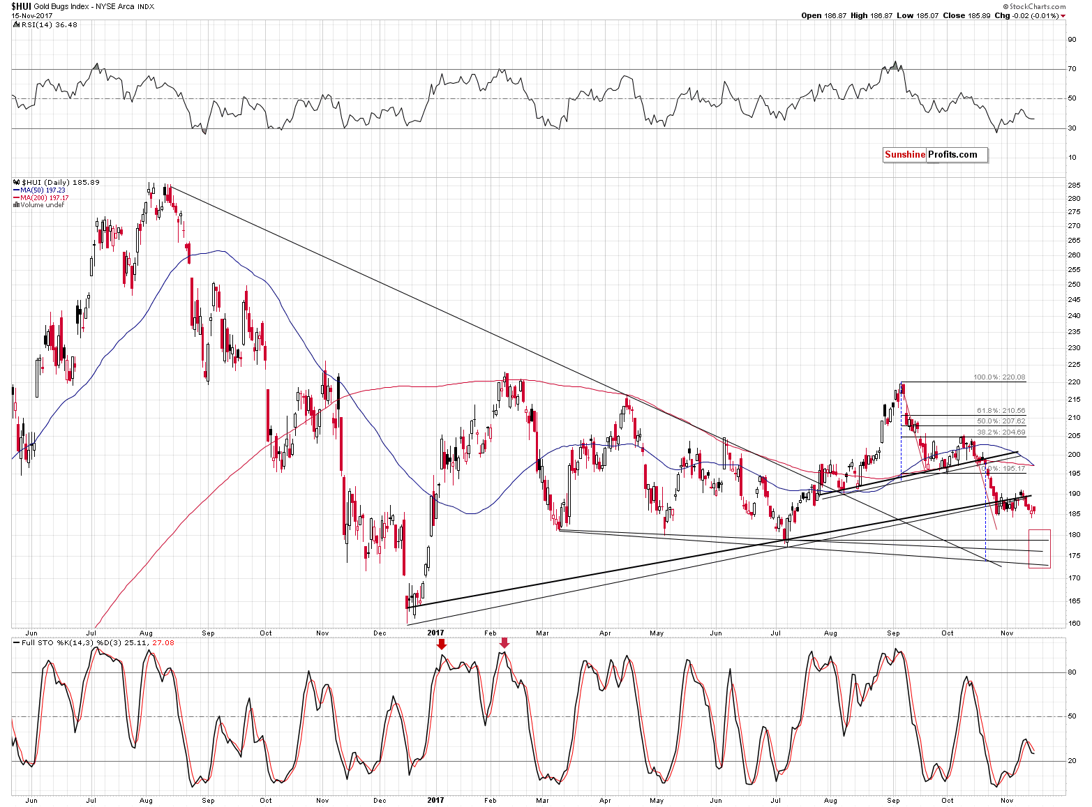 HUI Index chart - Gold Bugs, Mining stocks