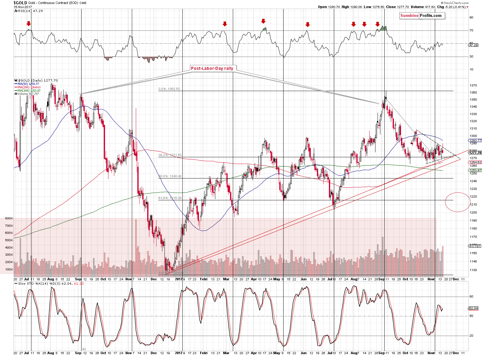 Short-term Gold price chart - Gold spot price