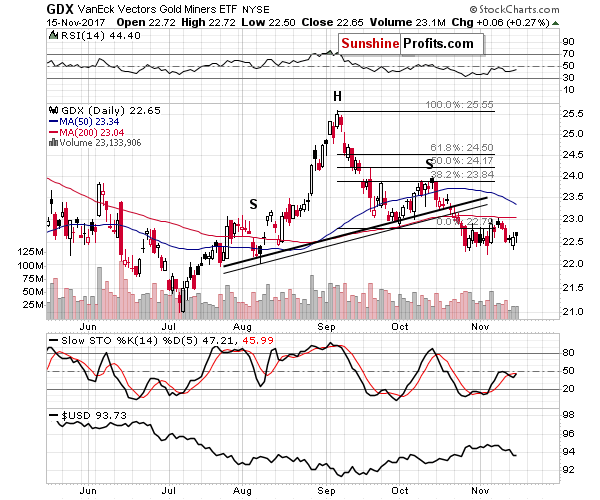 GDX - Market Vectors Gold Miners - Gold mining stocks