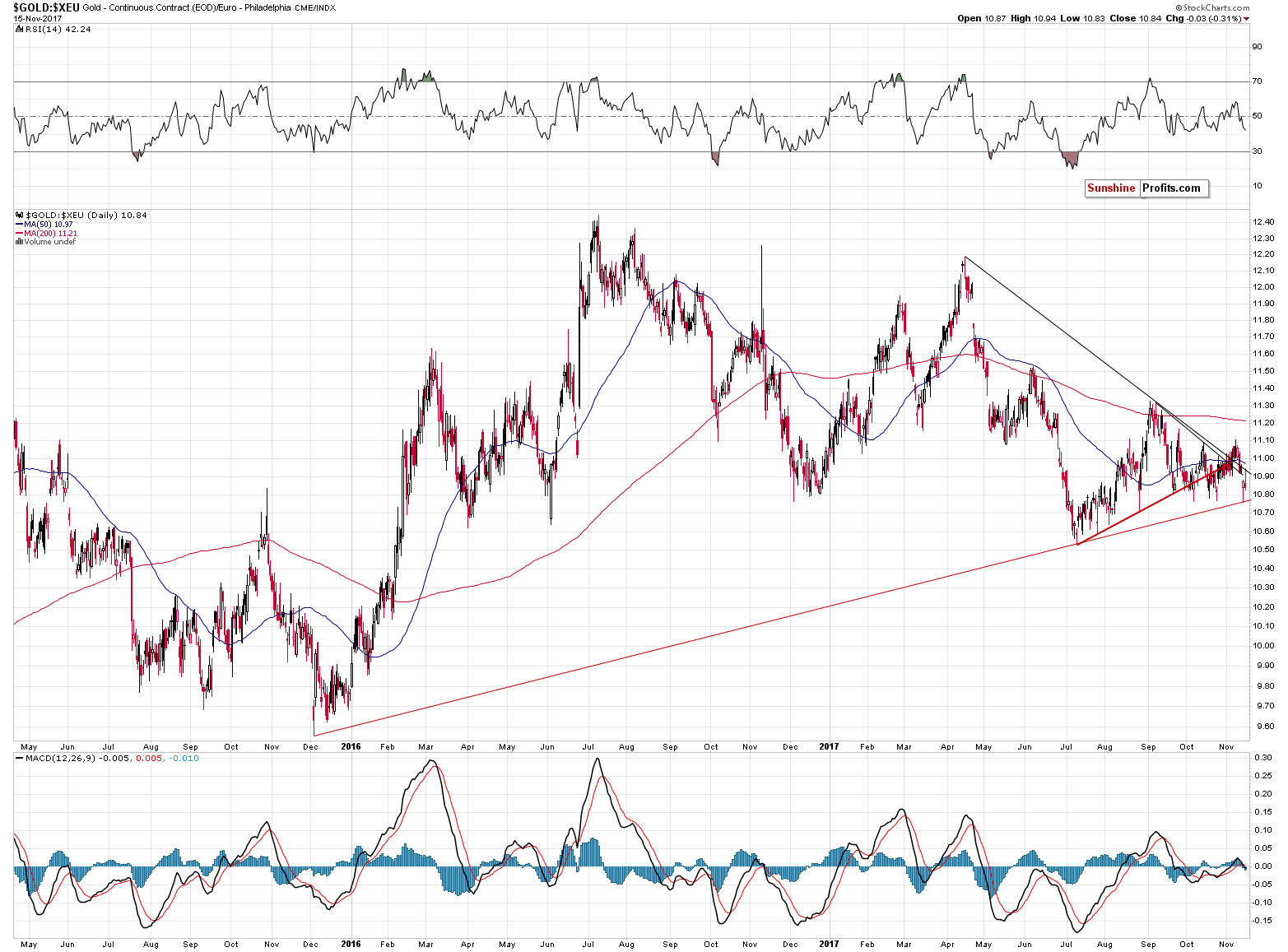 GOLD:XEU - gold price in euro