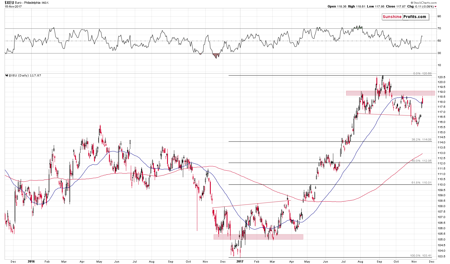 XEU - Euro