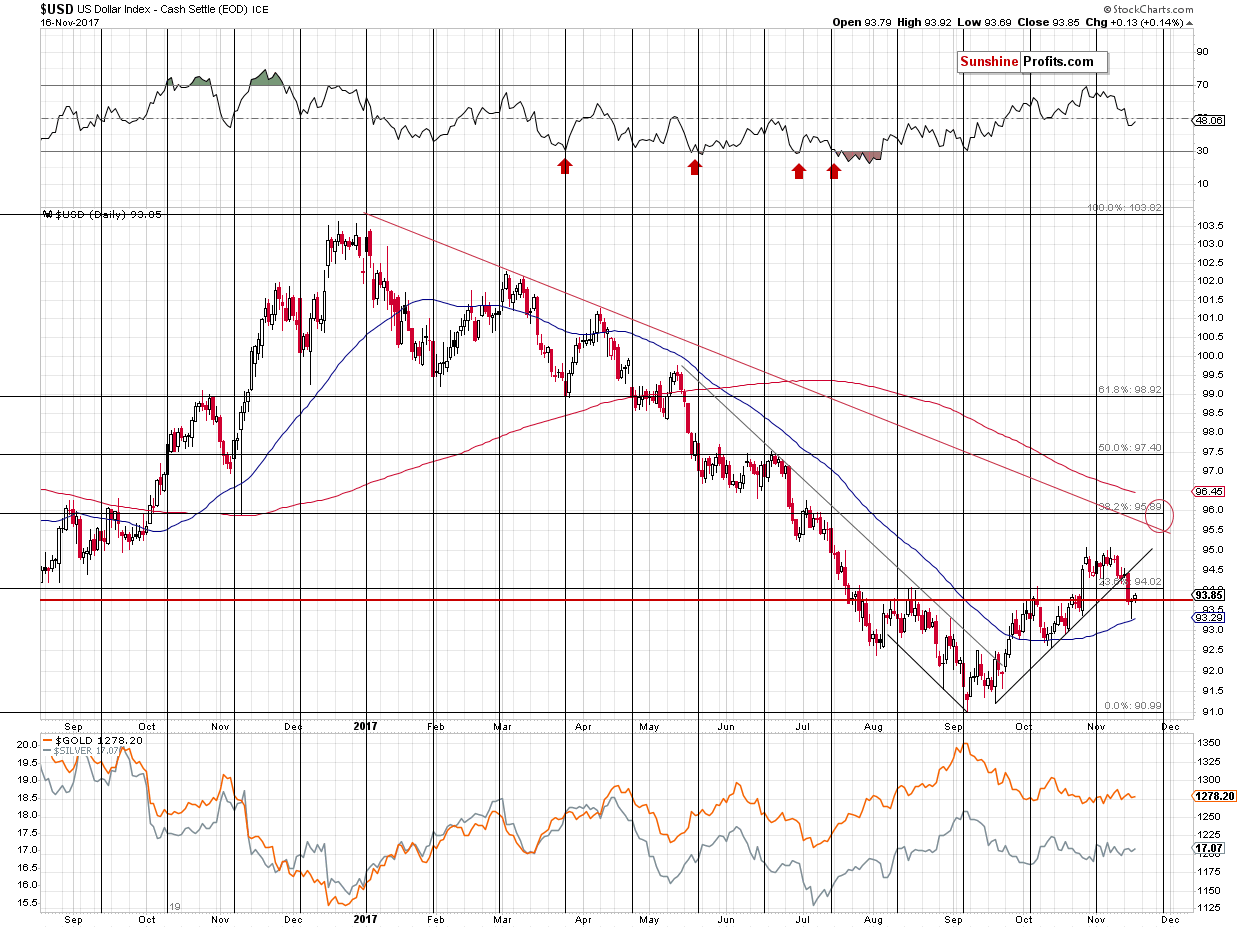 Short-term US Dollar price chart - USD