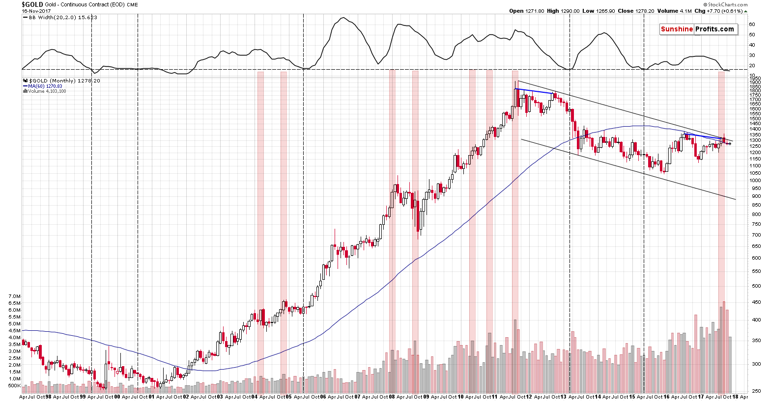 Long-term Gold price chart - Gold spot price