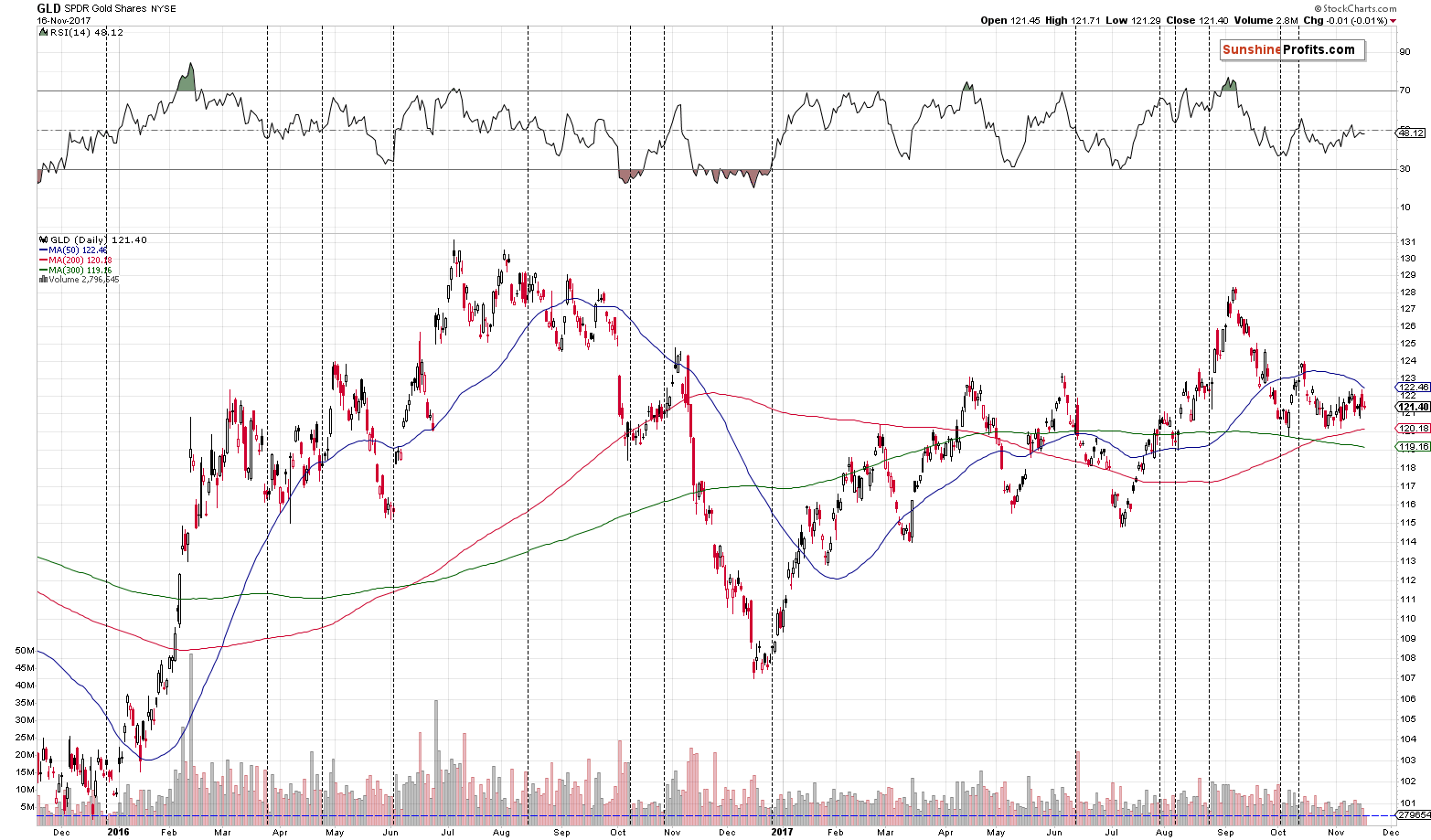 Long-term Gold price chart - GLD ETF - SPDR Gold Shares