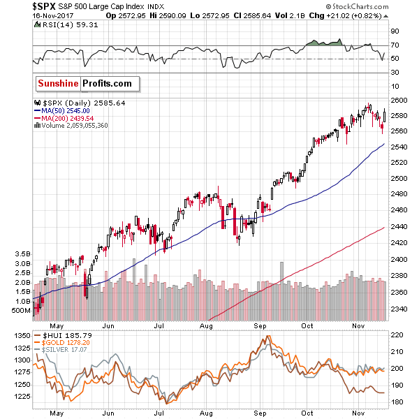 SPX - S&P500 Large Cap Index