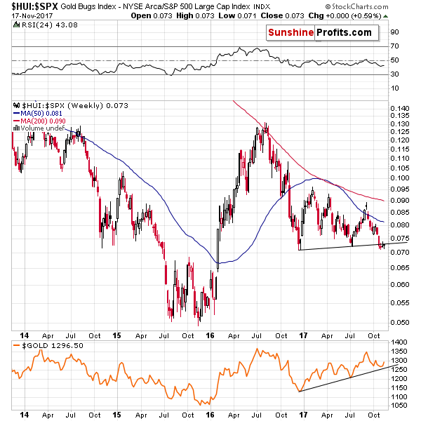 HUI:SPX - Mining stocks to the general stock market ratio