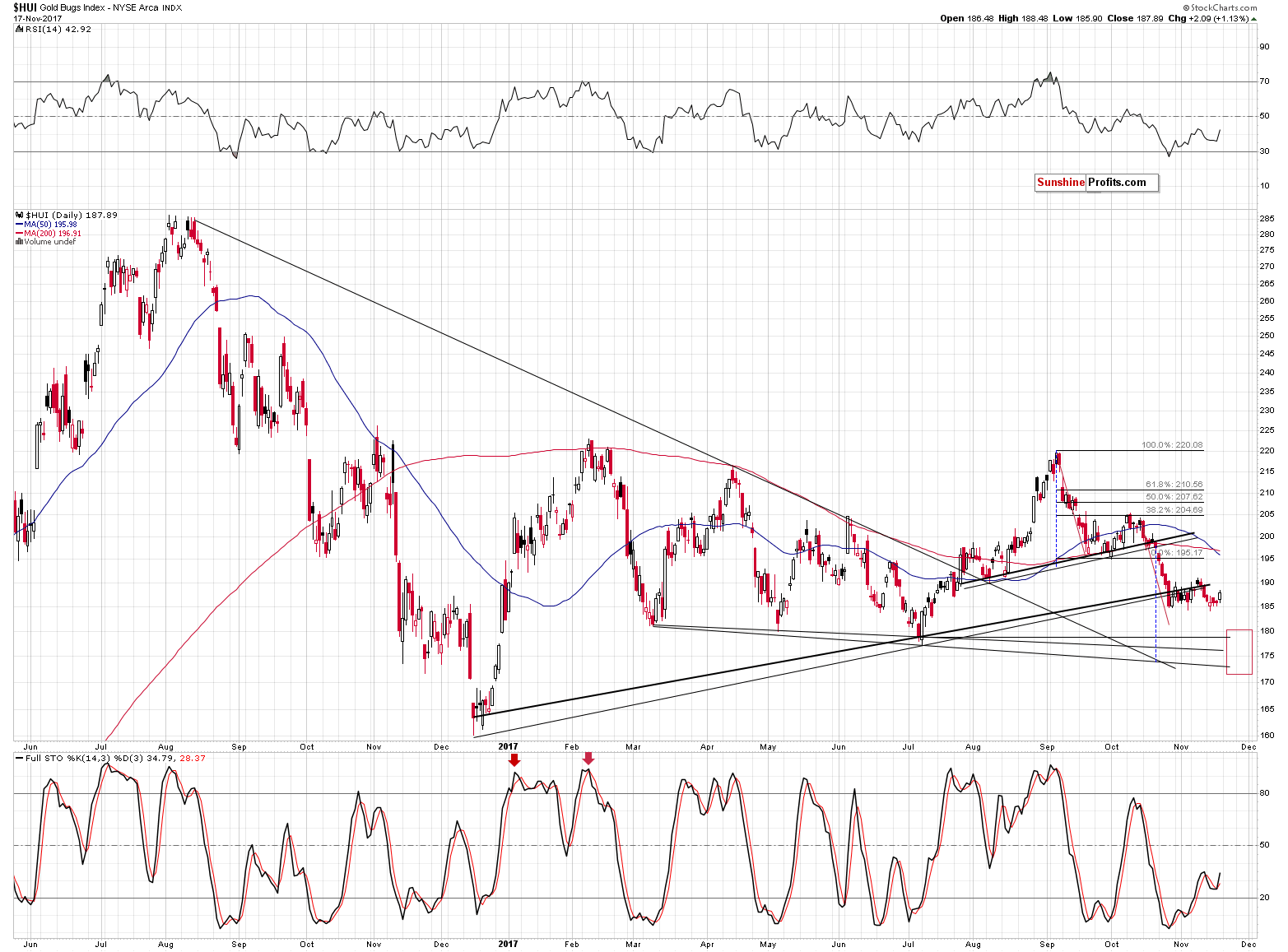 HUI Index chart - Gold Bugs, Mining stocks