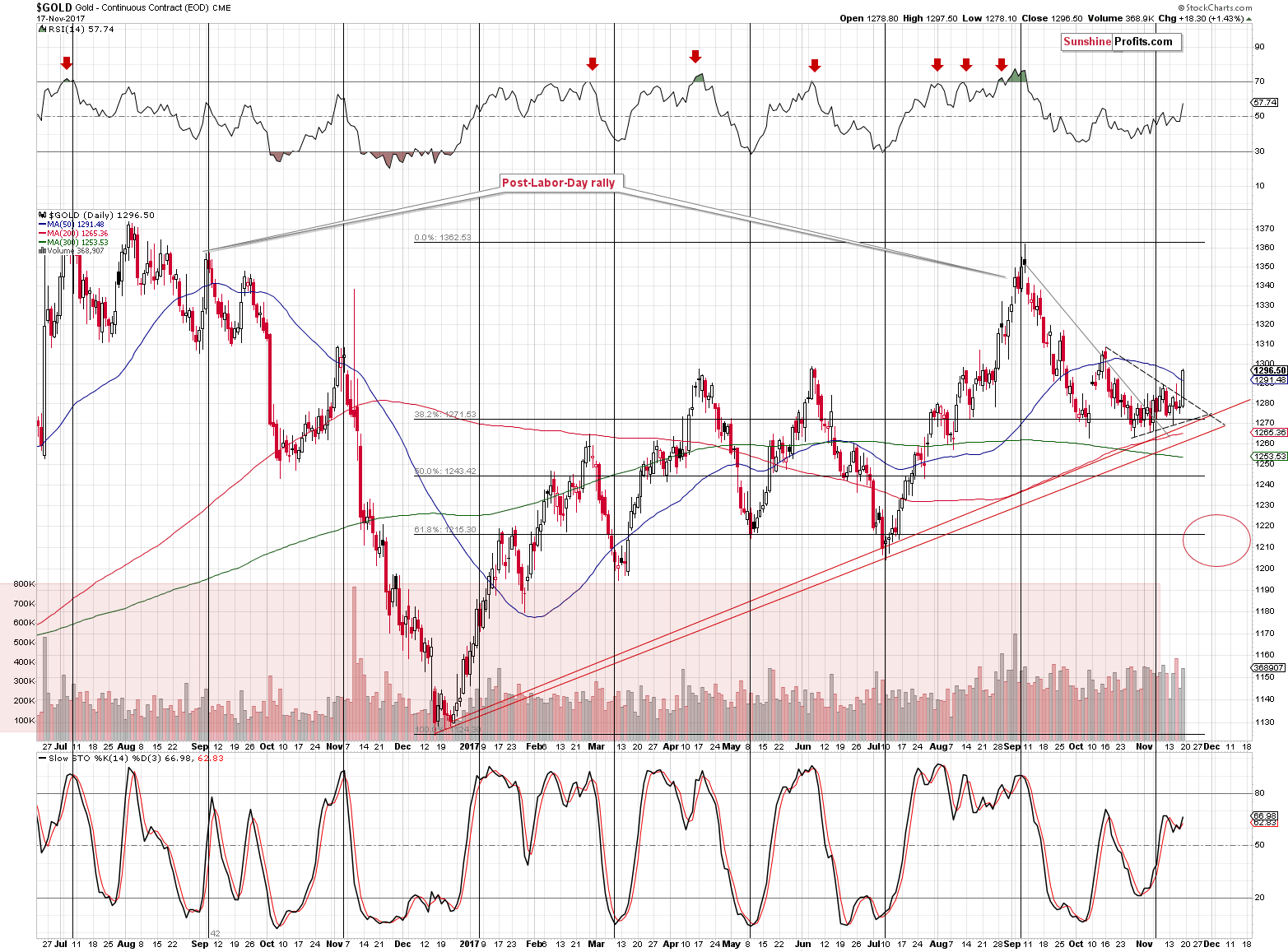 Short-term Gold price chart - Gold spot price