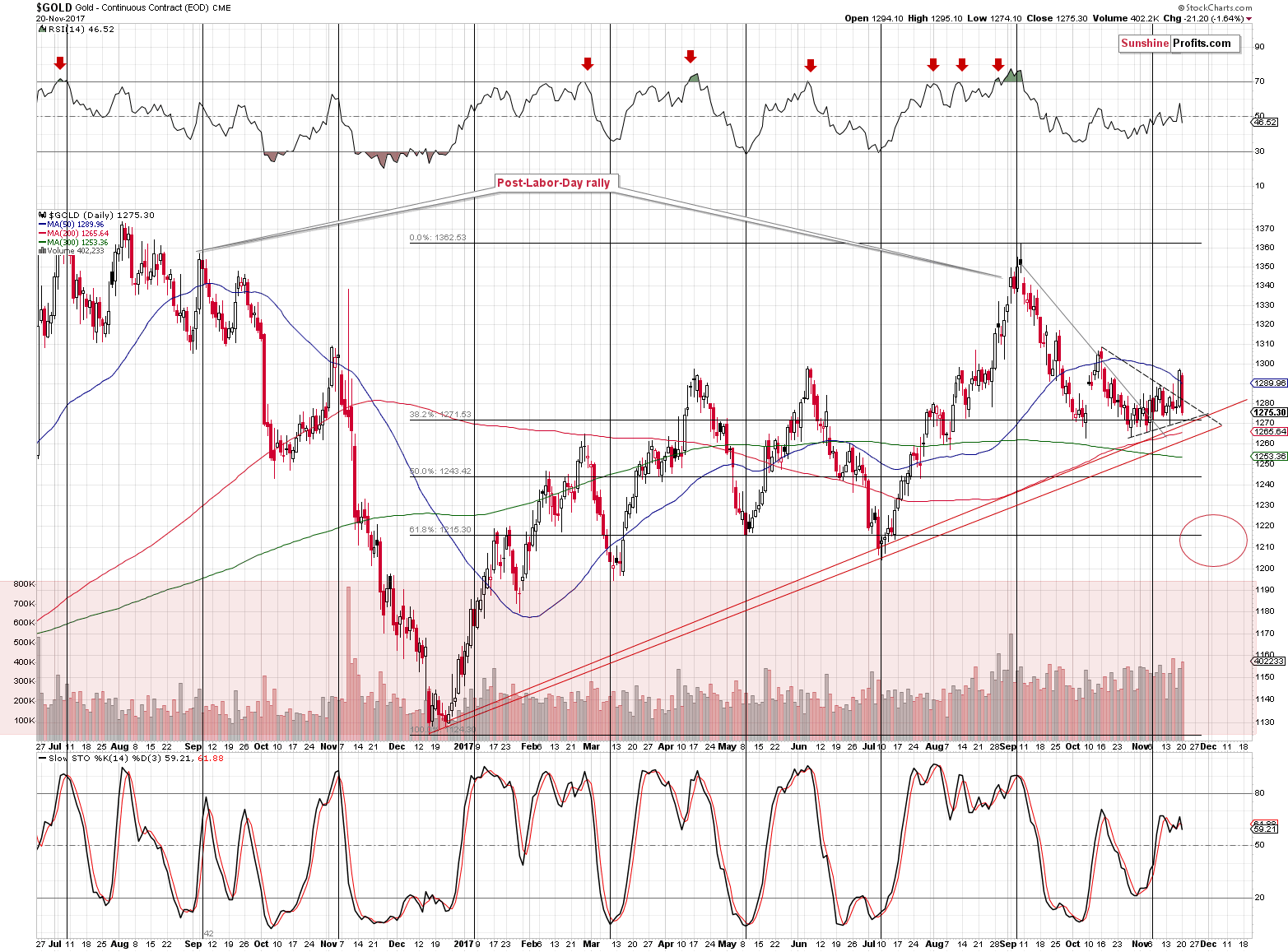 Short-term Gold price chart - Gold spot price