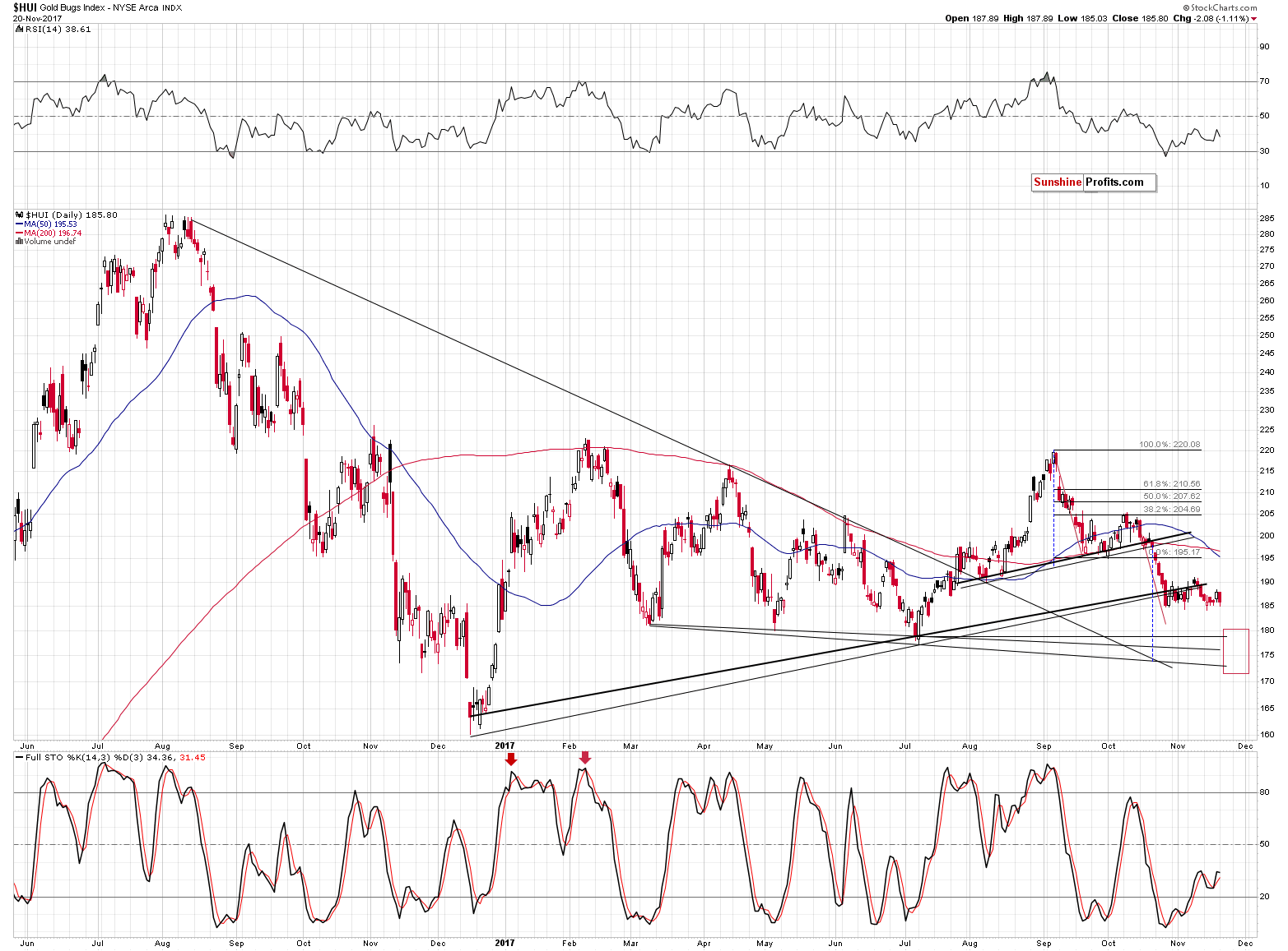 HUI Index chart - Gold Bugs, Mining stocks