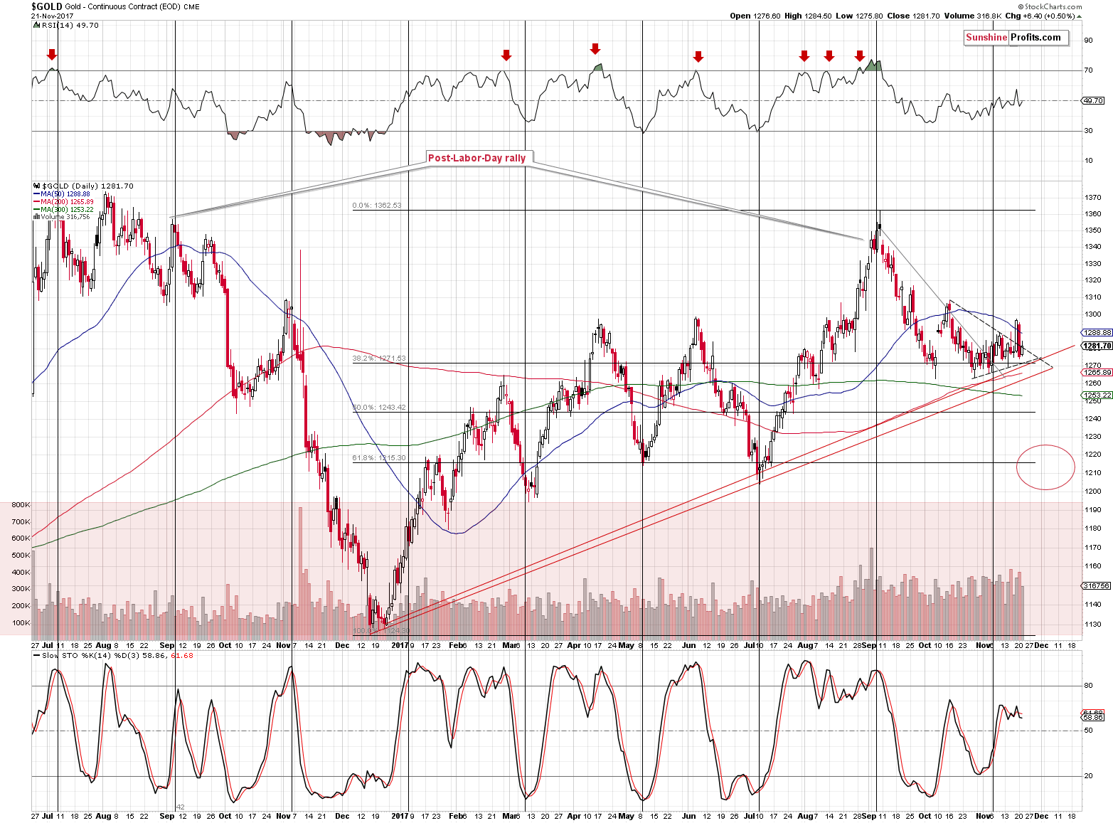 Short-term Gold price chart - Gold spot price