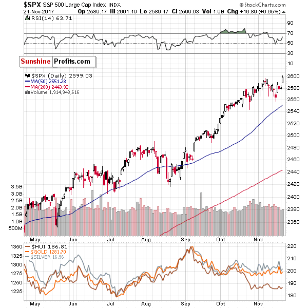 SPX - S&P500 Large Cap Index