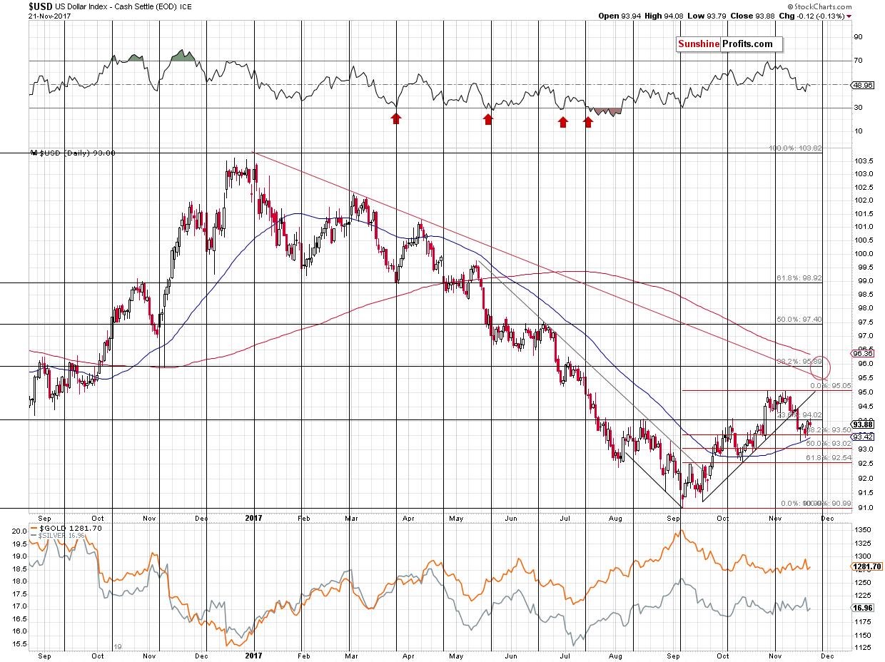 Short-term US Dollar price chart - USD