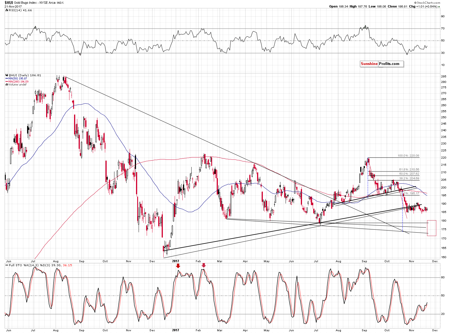 HUI Index chart - Gold Bugs, Mining stocks