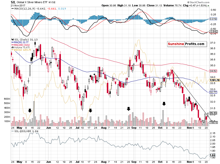 SIL - Global X Silver Miners chart