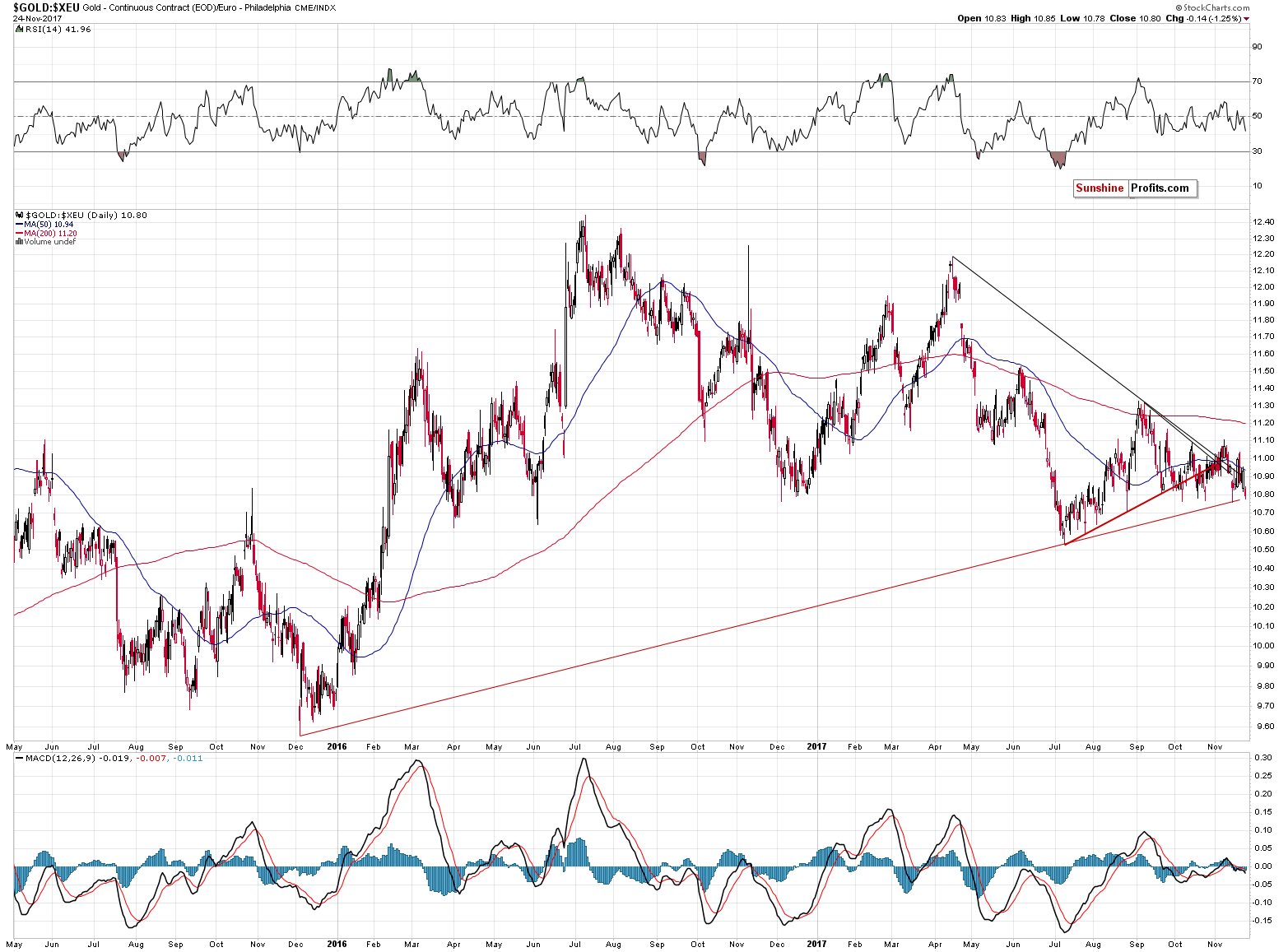 GOLD:XEU - gold price in euro