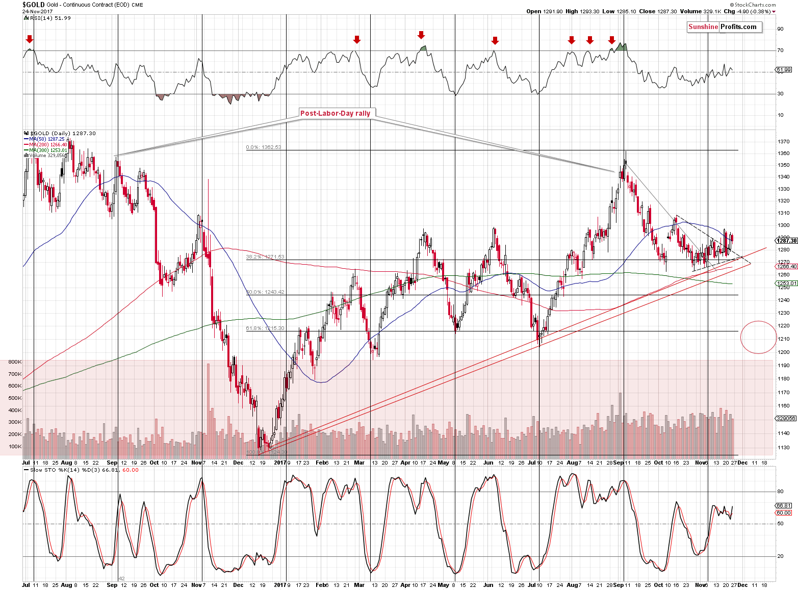 Short-term Gold price chart - Gold spot price