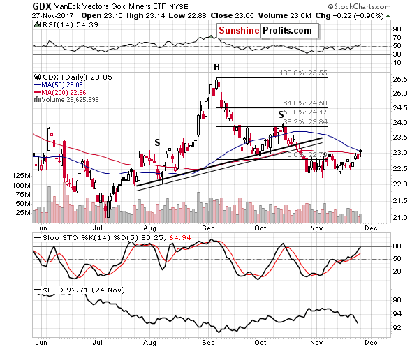 GDX - Market Vectors Gold Miners - Gold mining stocks