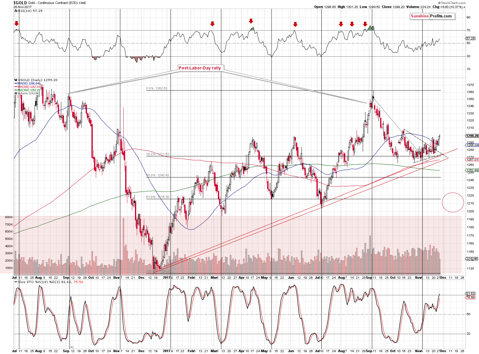 Short-term Gold price chart - Gold spot price