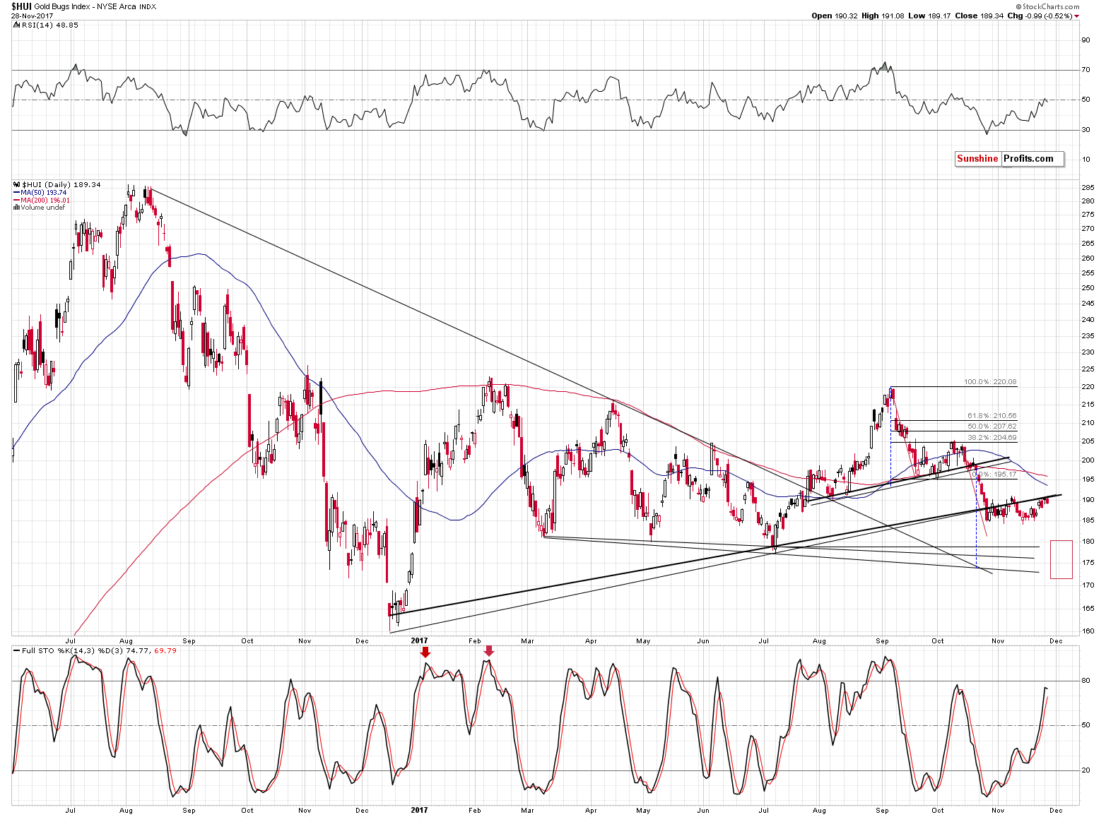 HUI Index chart - Gold Bugs, Mining stocks