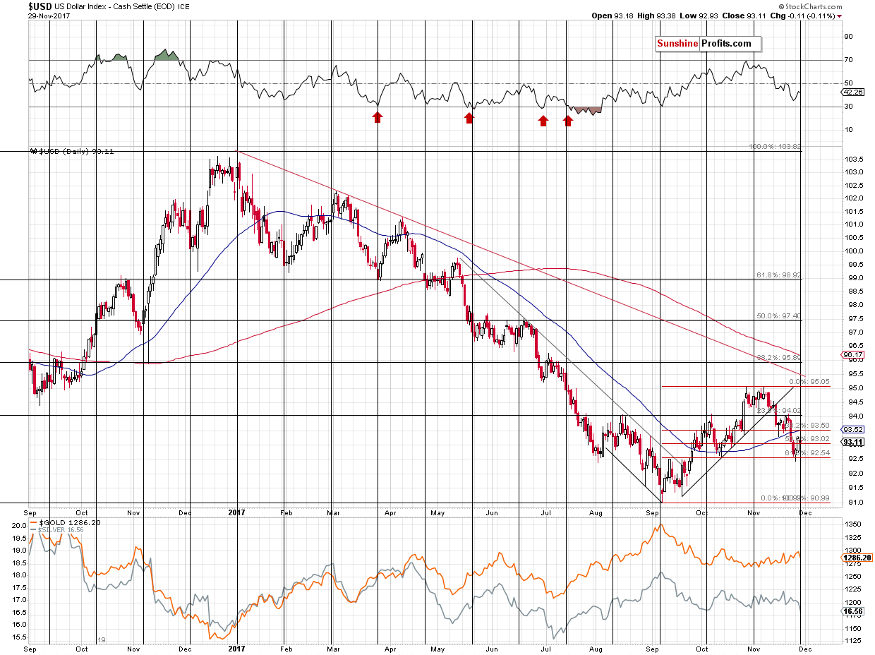 Short-term US Dollar price chart - USD