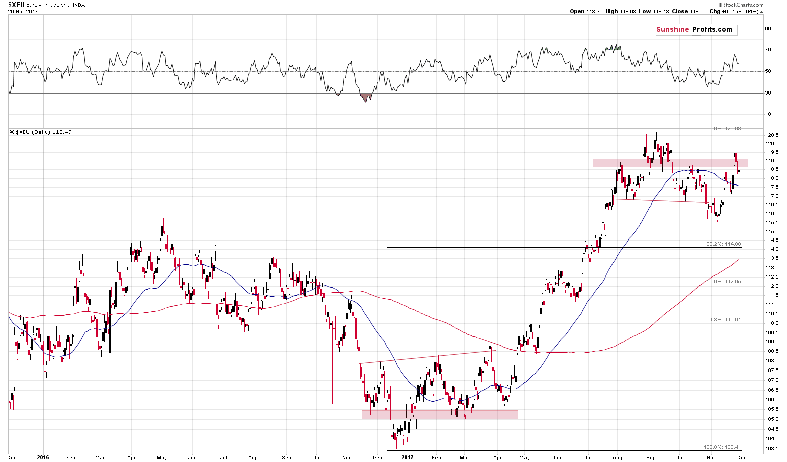 XEU - Euro