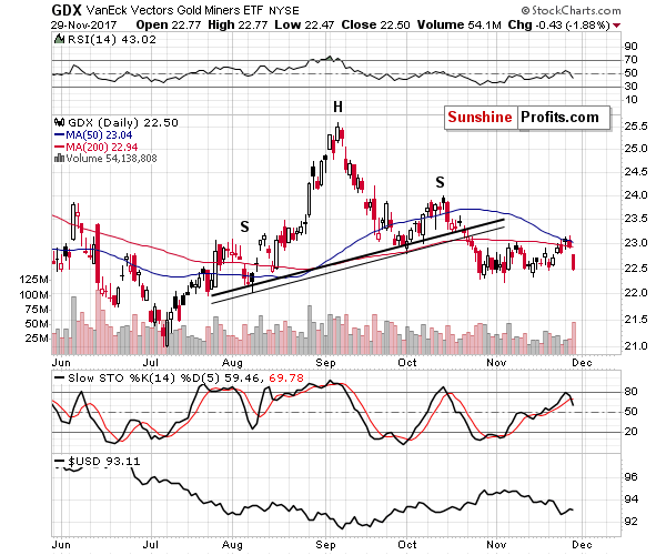 GDX - Market Vectors Gold Miners - Gold mining stocks