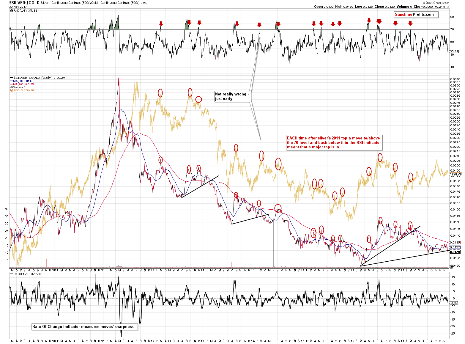 SILVER:GOLD - Silver to gold ratio chart