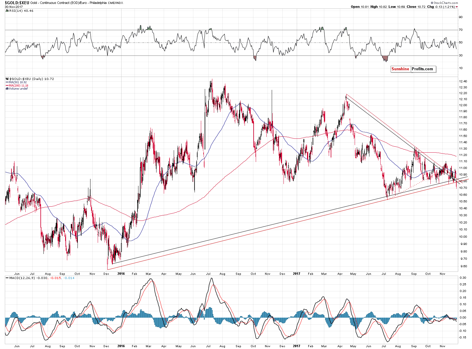 GOLD:XEU - gold price in euro