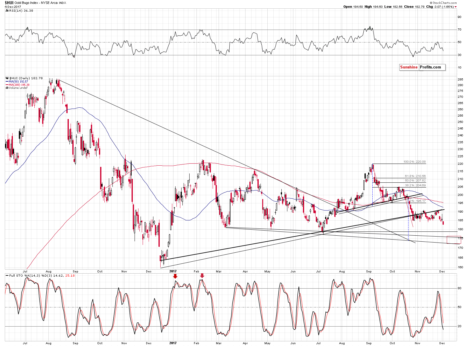 HUI Index chart - Gold Bugs, Mining stocks