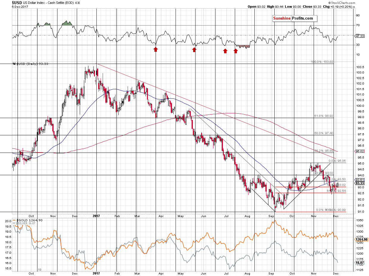 Short-term US Dollar price chart - USD