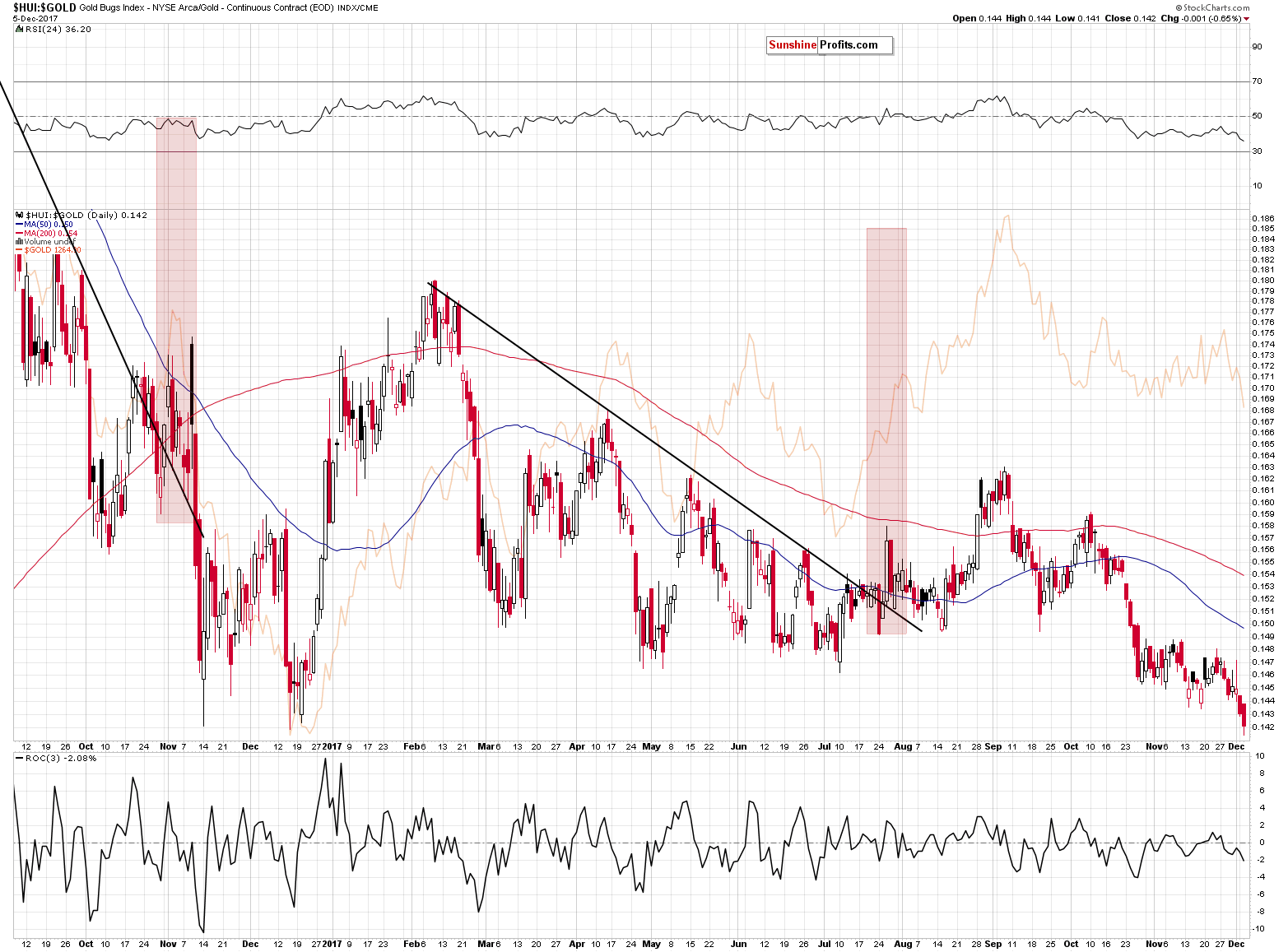 HUI:GOLD - Gold stocks to Gold ratio chart