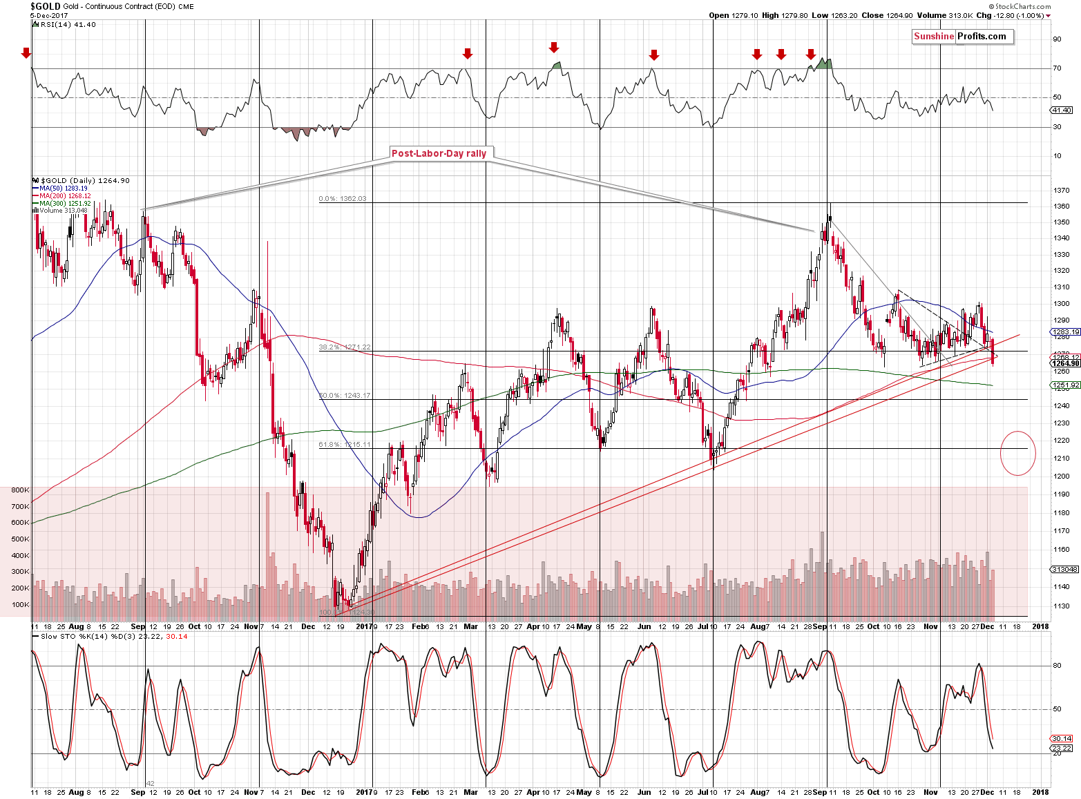 Short-term Gold price chart - Gold spot price