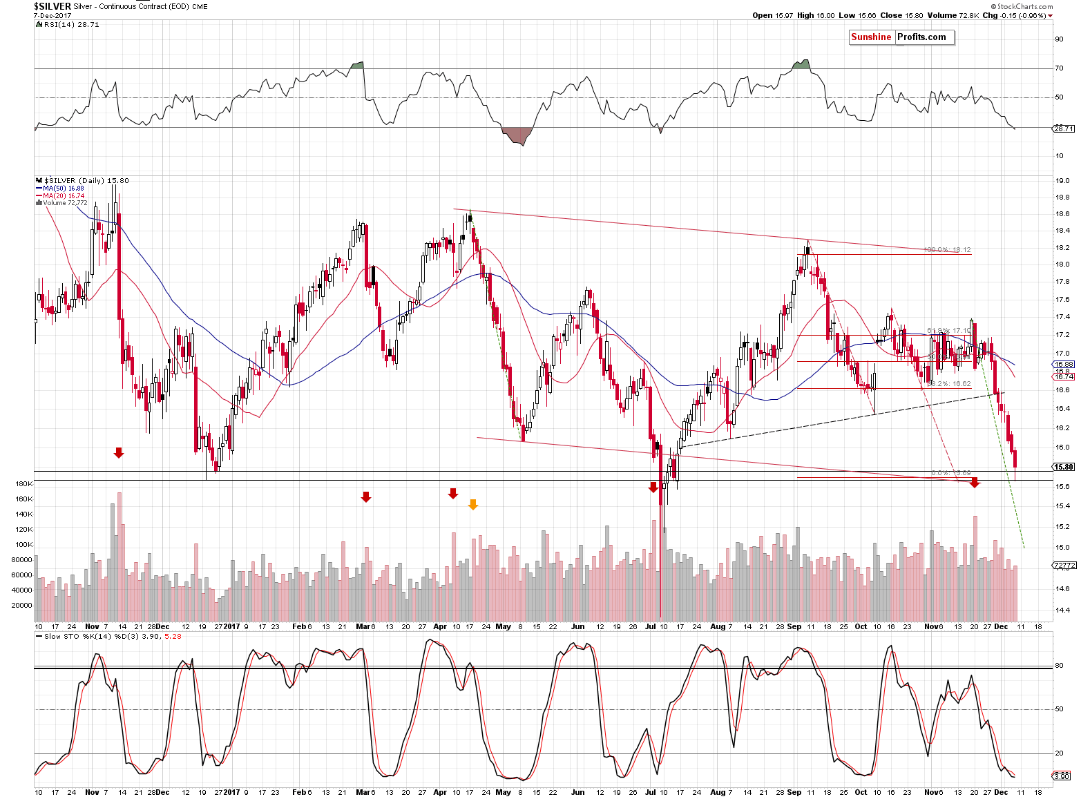 Short-term Silver price chart - Silver spot price