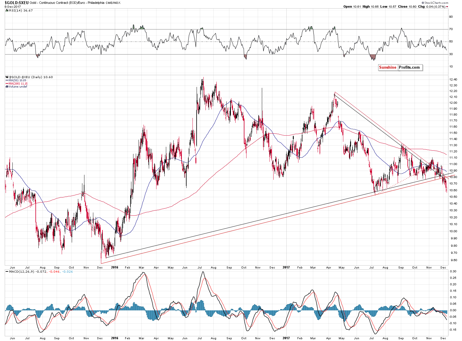 GOLD:XEU - gold price in euro