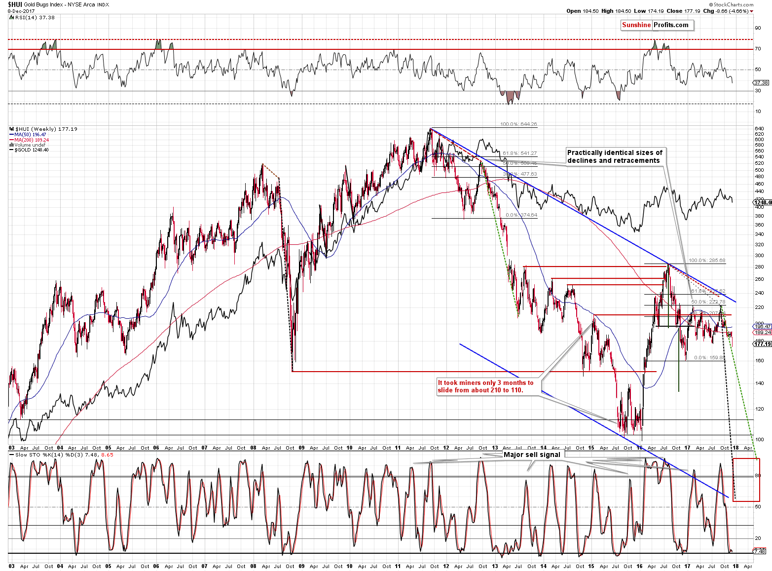 HUI Index chart - Gold Bugs, Mining stocks