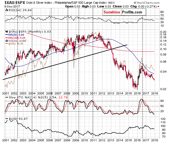 XAU:SPX - Philadelphia Gold and Silver Index to the general stock market ratio