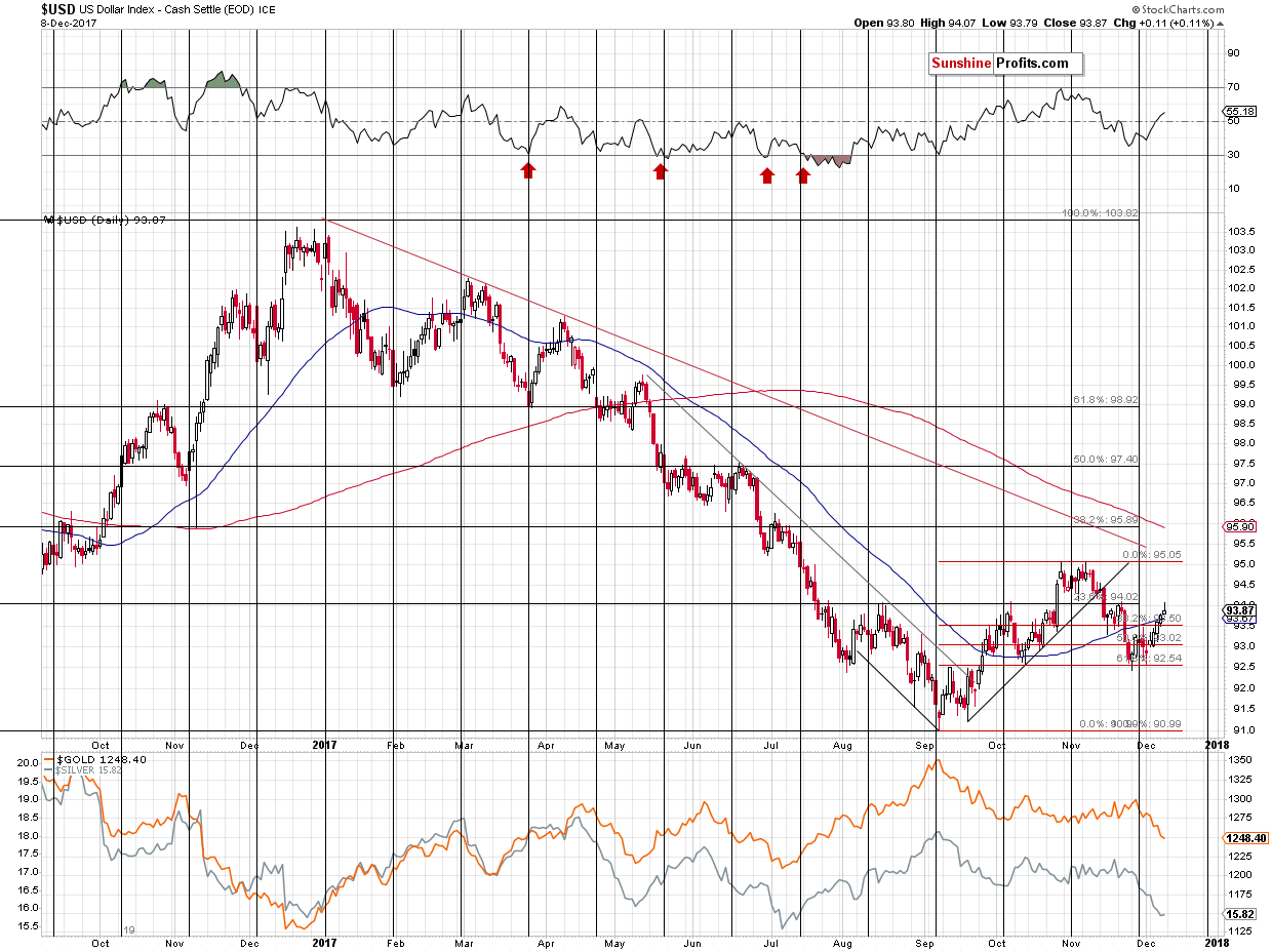 Short-term US Dollar price chart - USD