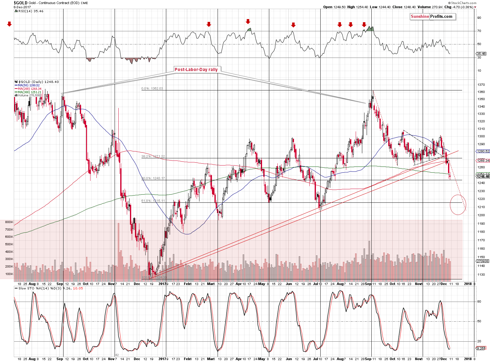 Short-term Gold price chart - Gold spot price