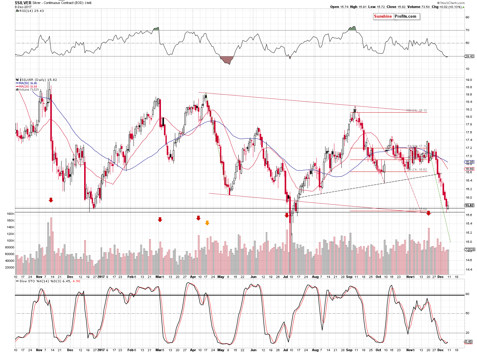 Short-term Silver price chart - Silver spot price