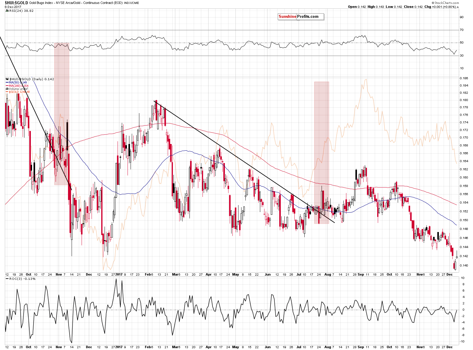 HUI:GOLD - Gold stocks to Gold ratio chart